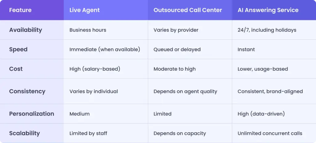 Feature comparison Live Agent vs Call Center vs AI Service—differences in cost, speed, availability, personalization, and scalability.