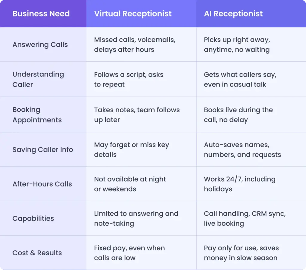 Comprehensive comparison table of AI receptionist vs virtual receptionist including capabilities, cost and results, and more