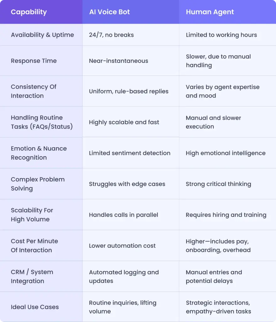 key differences between ai voice bots vs human agent 